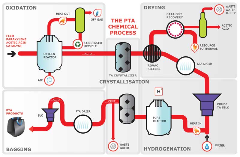 Pta Manufacturing Process